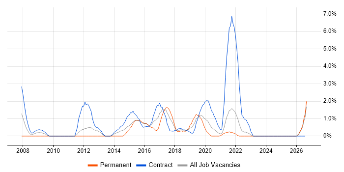 Information Governance job vacancy trend in Durham
