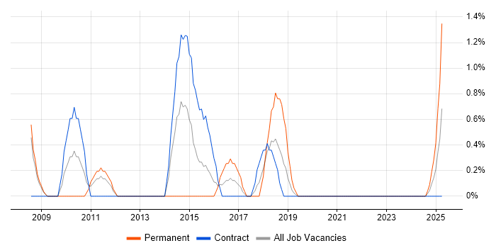 Job vacancy trend for Information Manager in Durham Job vacancy trend for Information Manager in Durham