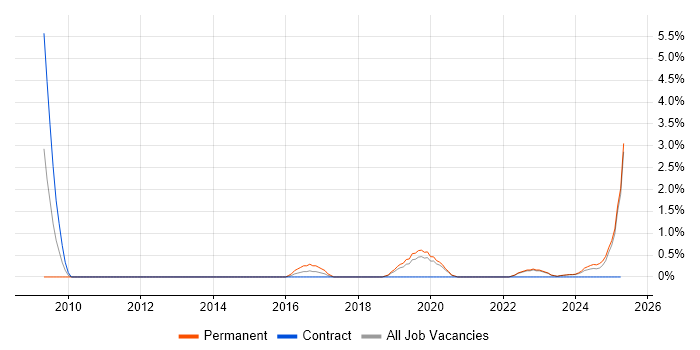 Job vacancy trend for Information Security Management in Durham Job vacancy trend for Information Security Management in Durham