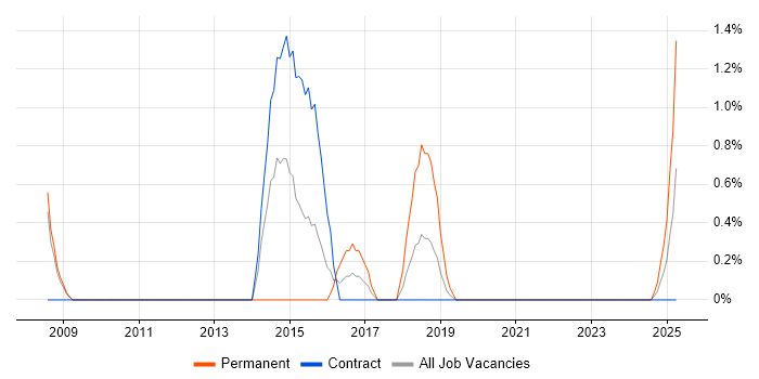 Job vacancy trend for Information Security Manager in Durham Job vacancy trend for Information Security Manager in Durham