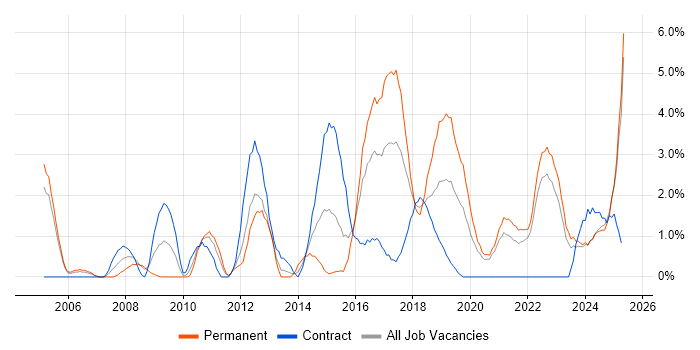 Job vacancy trend for Information Security in Durham Job vacancy trend for Information Security in Durham