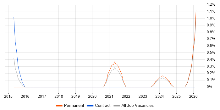Infrastructure Architect job vacancy trend in Durham