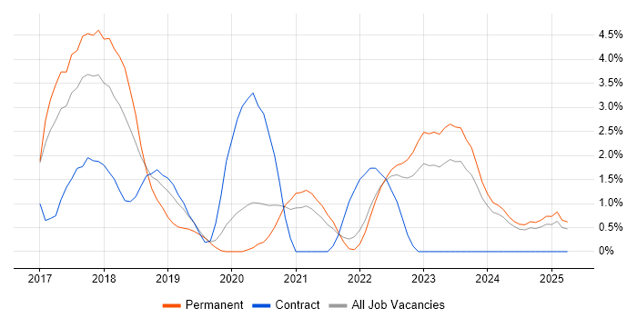 Job vacancy trend for Infrastructure as Code in Durham Job vacancy trend for Infrastructure as Code in Durham