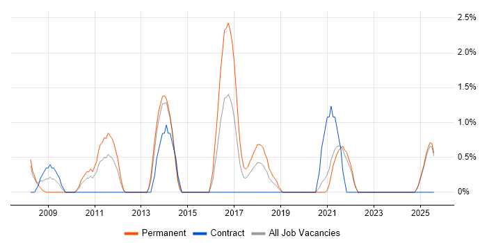 Job vacancy trend for Infrastructure Consultant in Durham