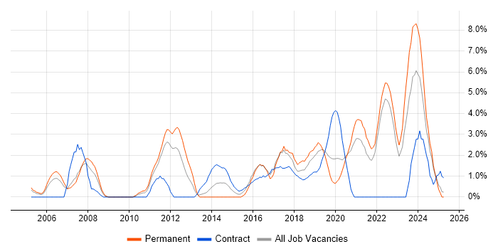 Job vacancy trend for Infrastructure Engineer in Durham Job vacancy trend for Infrastructure Engineer in Durham