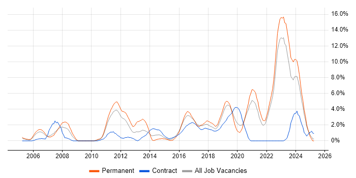 Job vacancy trend for Infrastructure Engineering in Durham Job vacancy trend for Infrastructure Engineering in Durham
