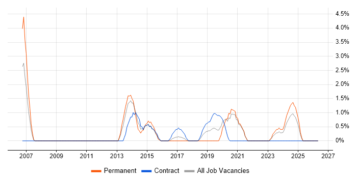 Infrastructure Management job vacancy trend in Durham