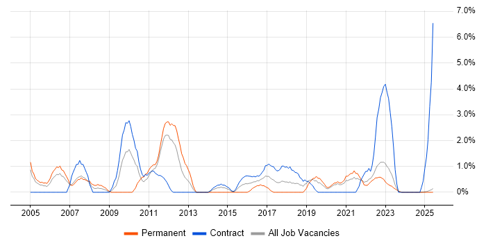 Job vacancy trend for Infrastructure Support in Durham