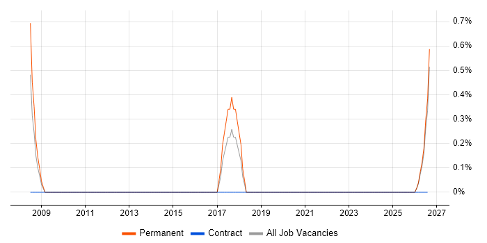 Integration Engineer job vacancy trend in Durham
