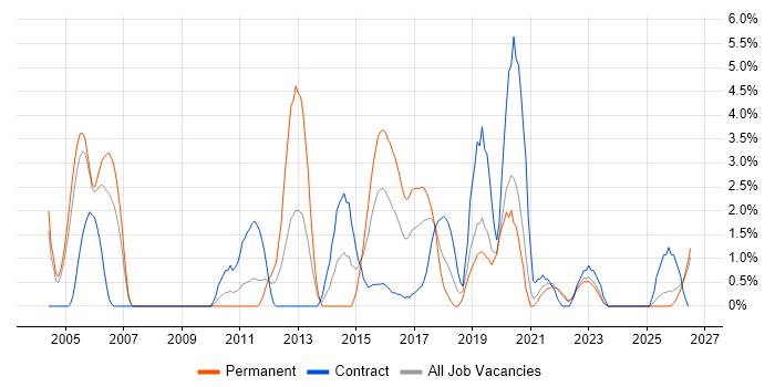 Integration Testing job vacancy trend in Durham