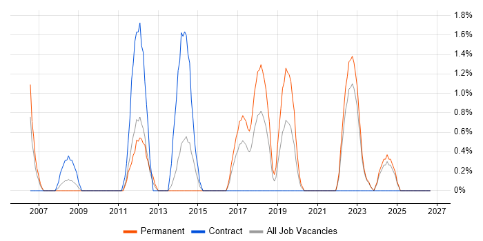 Internal Audit job vacancy trend in Durham