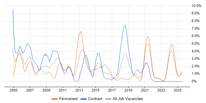Job vacancy trend for Internet in Durham