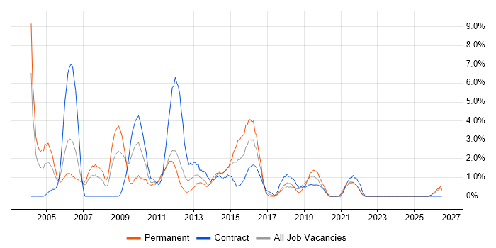 Intranet job vacancy trend in Durham
