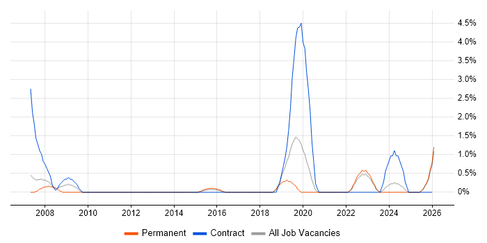 Inventory Management job vacancy trend in Durham