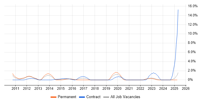 Job vacancy trend for iOS Development in Durham Job vacancy trend for iOS Development in Durham