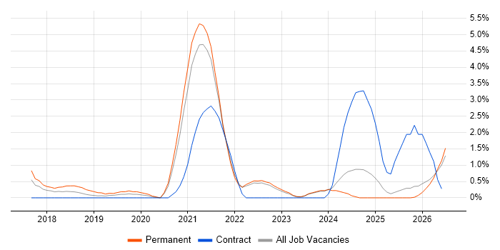 IoT job vacancy trend in Durham