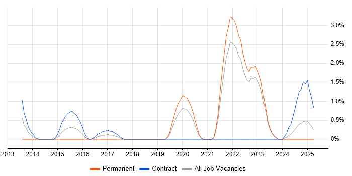 Job vacancy trend for IPsec in Durham Job vacancy trend for IPsec in Durham