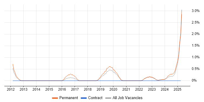 Job vacancy trend for ISMS in Durham Job vacancy trend for ISMS in Durham