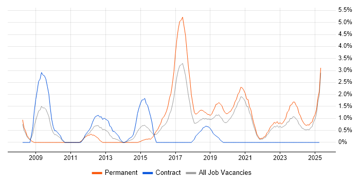 Job vacancy trend for ISO/IEC 27001 in Durham Job vacancy trend for ISO/IEC 27001 in Durham