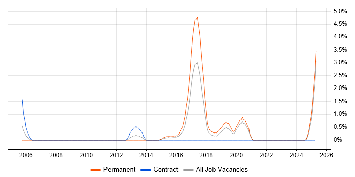 Job vacancy trend for ISO/IEC 27002 (supersedes ISO/IEC 17799) in Durham Job vacancy trend for ISO/IEC 27002 (supersedes ISO/IEC 17799) in Durham