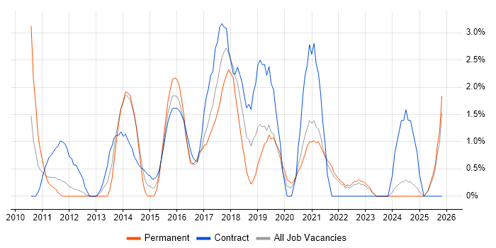 ISTQB job vacancy trend in Durham