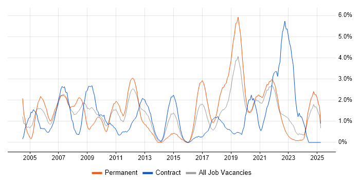 Job vacancy trend for IT Analyst in Durham Job vacancy trend for IT Analyst in Durham