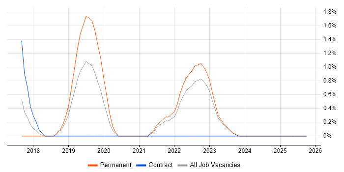 IT Asset Management job vacancy trend in Durham