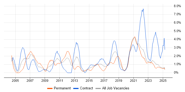 Job vacancy trend for IT Engineer in Durham Job vacancy trend for IT Engineer in Durham