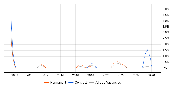 IT Infrastructure Engineer job vacancy trend in Durham
