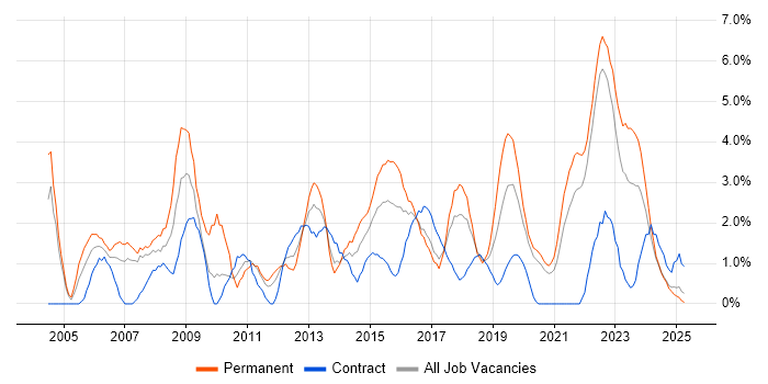 Job vacancy trend for IT Manager in Durham Job vacancy trend for IT Manager in Durham