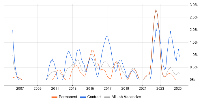 Job vacancy trend for IT Project Manager in Durham Job vacancy trend for IT Project Manager in Durham
