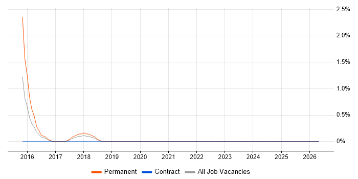 IT Security Engineer job vacancy trend in Durham
