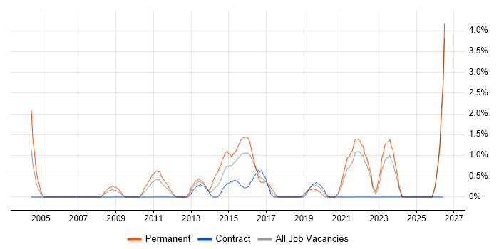 IT Services Manager job vacancy trend in Durham