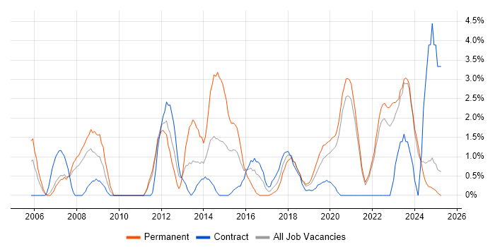 Job vacancy trend for IT Strategy in Durham Job vacancy trend for IT Strategy in Durham