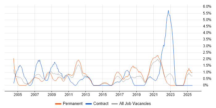 Job vacancy trend for IT Support Analyst in Durham Job vacancy trend for IT Support Analyst in Durham