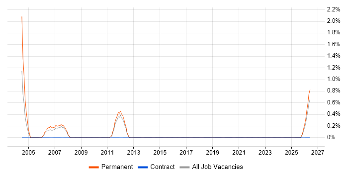 IT Support Specialist job vacancy trend in Durham