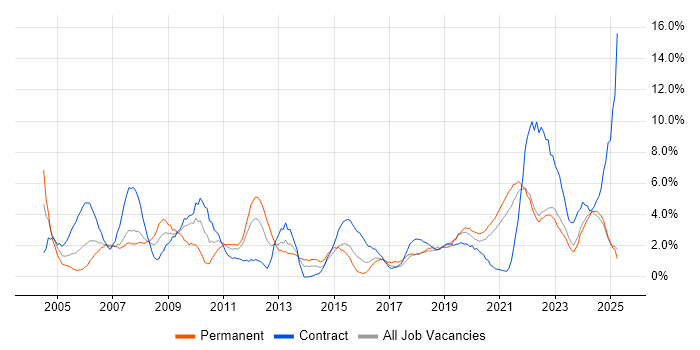 Job vacancy trend for IT Support in Durham Job vacancy trend for IT Support in Durham