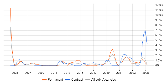 Job vacancy trend for IT Technician in Durham Job vacancy trend for IT Technician in Durham
