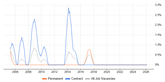 IT Trainer job vacancy trend in Durham