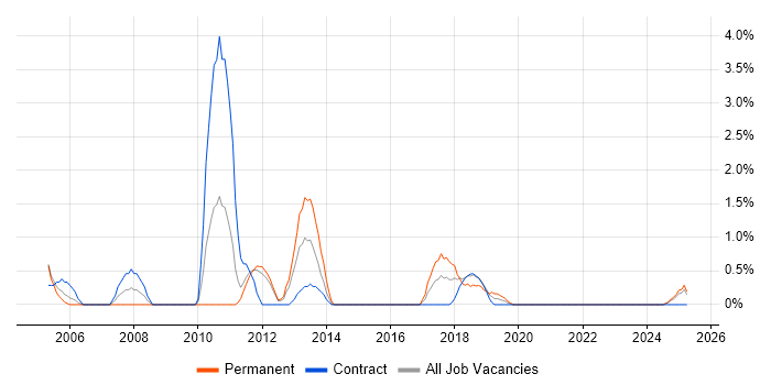 Job vacancy trend for ITIL Foundation Certificate in Durham Job vacancy trend for ITIL Foundation Certificate in Durham