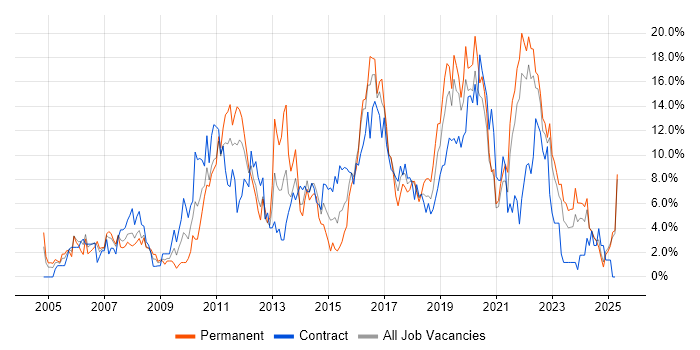 Job vacancy trend for ITIL in Durham Job vacancy trend for ITIL in Durham
