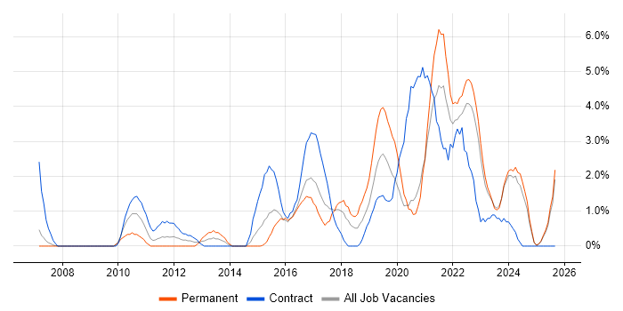ITSM job vacancy trend in Durham