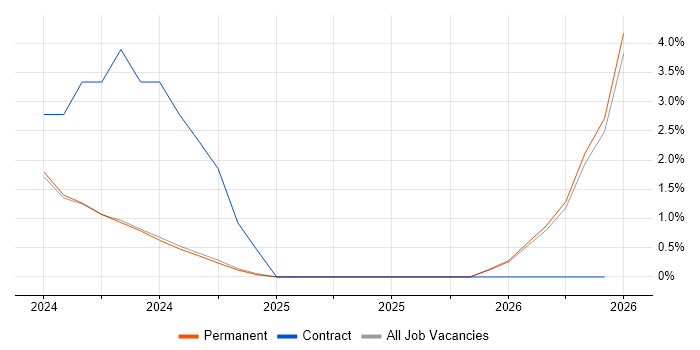 Jamf Pro job vacancy trend in Durham