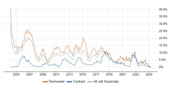 Job vacancy trend for Java in Durham Job vacancy trend for Java in Durham