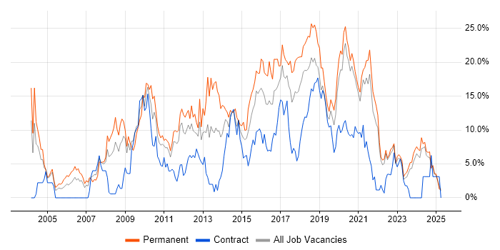 Job vacancy trend for JavaScript in Durham Job vacancy trend for JavaScript in Durham