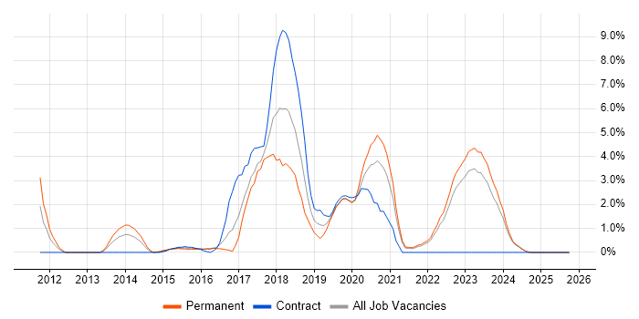 Jenkins job vacancy trend in Durham