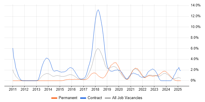 Job vacancy trend for JIRA in Durham Job vacancy trend for JIRA in Durham