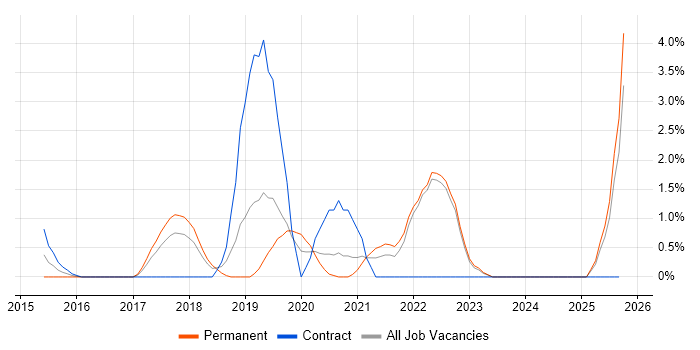 JMeter job vacancy trend in Durham JMeter job vacancy trend in Durham