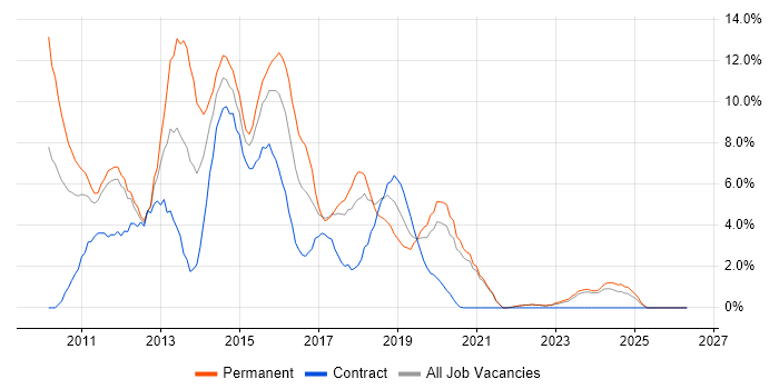 jQuery job vacancy trend in Durham