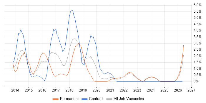 JSON job vacancy trend in Durham